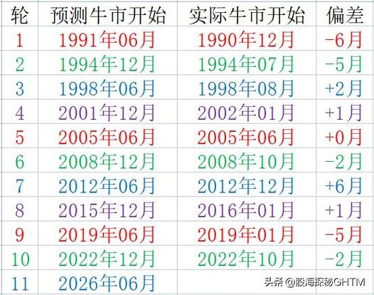 中国股市之7波熊市：第一次熊市特点及第二次熊市详情解析