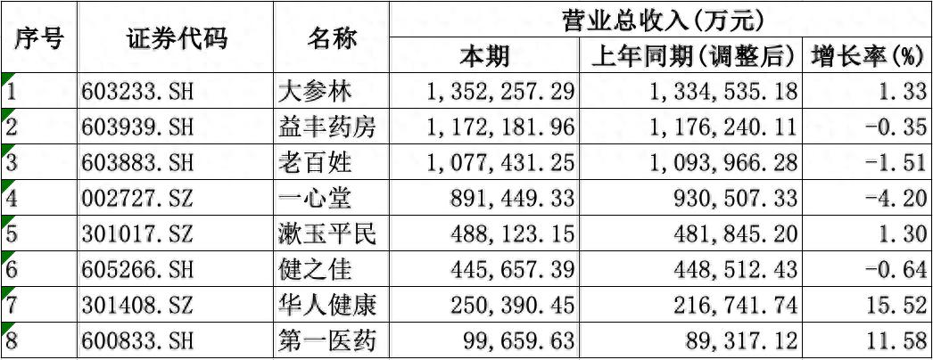 A股 8 家上市药店 2025 年半年报揭晓，多家营收有增有减