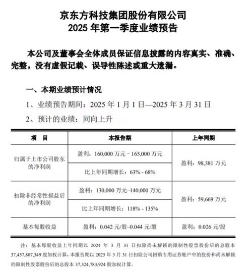 受跌价行情影响，京东方A一季度营收微增但净利下滑