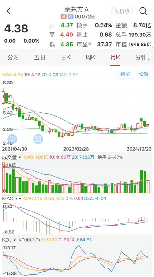 京东方A一季度营收微增净利下滑_面板价格触底预测_京东方a股票最新消息分析