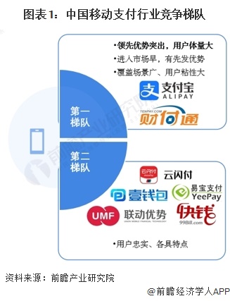 图表1:中国移动支付行业竞争梯队