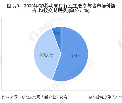 图表3:2023年Q3移动支付行业主要参与者市场份额占比(按交易规模)(单位:%)