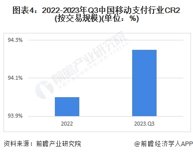 图表4:2022-2023年Q3中国移动支付行业CR2(按交易规模)(单位:%)
