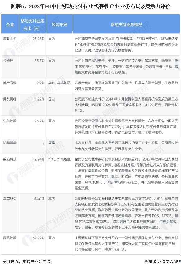 图表5:2023年H1中国移动支付行业代表性企业业务布局及竞争力评价