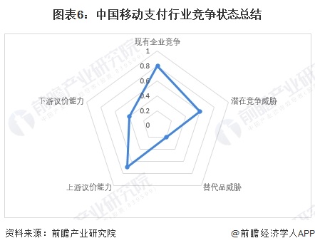 图表6:中国移动支付行业竞争状态总结