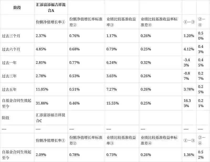 汇添富添福吉祥混合C类份额业绩_汇添富均衡基金赚钱不_汇添富添福吉祥混合A类份额表现