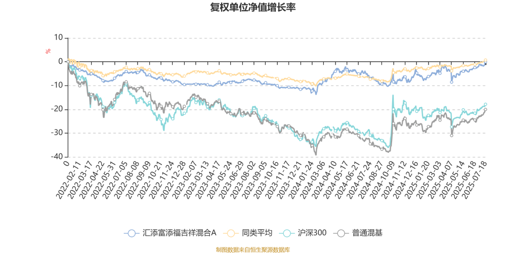 汇添富添福吉祥混合A类份额表现_汇添富均衡基金赚钱不_汇添富添福吉祥混合C类份额业绩