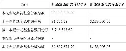 汇添富均衡基金赚钱不_汇添富添福吉祥混合A类份额表现_汇添富添福吉祥混合C类份额业绩