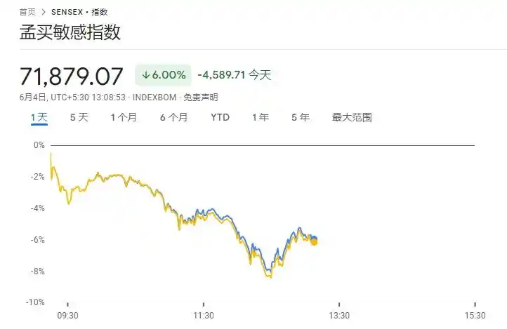 印度股市暴跌_印度大选计票结果_投资印度股市