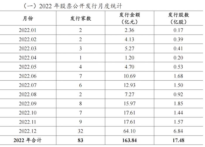 2022年IPO市场分析：428家公司登陆资本市场，募资5870亿元创历史新高