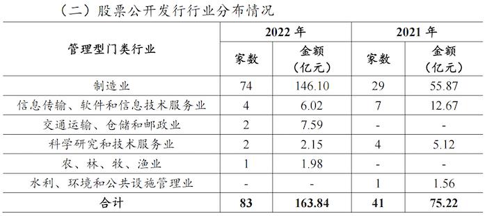 ipo新股_2022年IPO公司数量减少募资额创新高_科创板创业板北交所上市情况分析