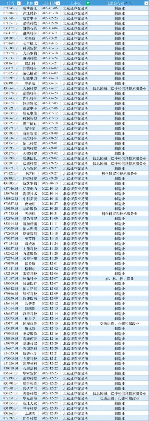 2022年IPO公司数量减少募资额创新高_ipo新股_科创板创业板北交所上市情况分析
