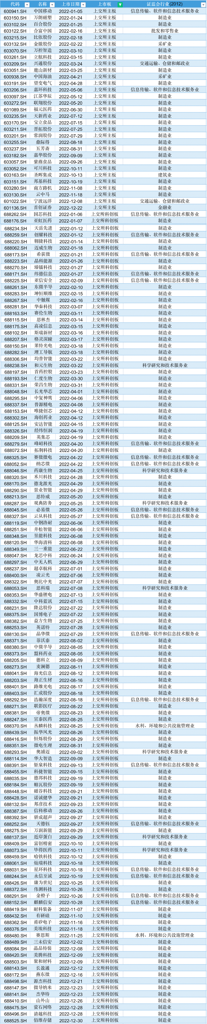 2022年IPO公司数量减少募资额创新高_ipo新股_科创板创业板北交所上市情况分析