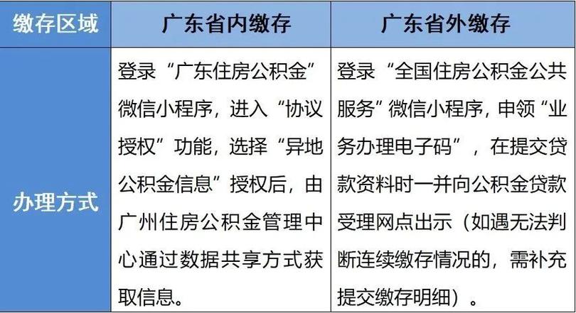 外省市缴存公积金职工申请广州公积金贷款的条件及相关规定