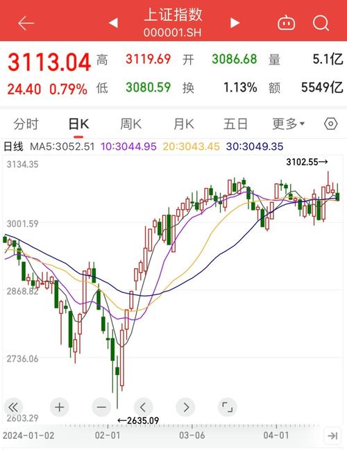 a股市盈率最低的公司_A股增量资金加速涌入_沪指十年新高成交量放大