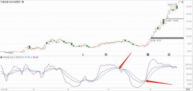 股票大智慧中的成交量栏vol中的三条动态横线_多条均线使用方法_MACD指标计算方法