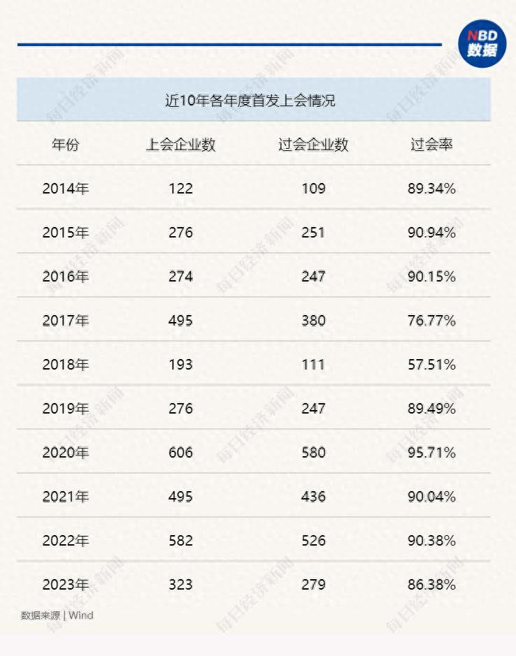 ipo新股_IPO首发上会企业数下降趋势_2023年A股IPO市场分析