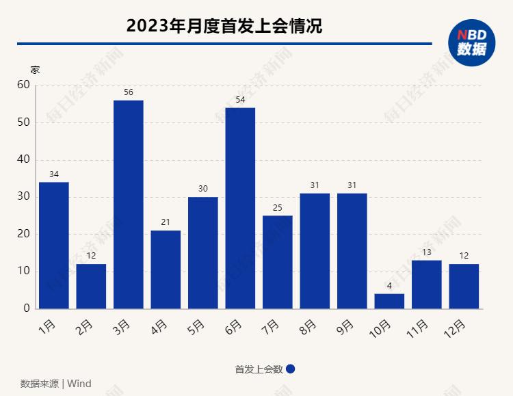 IPO首发上会企业数下降趋势_2023年A股IPO市场分析_ipo新股
