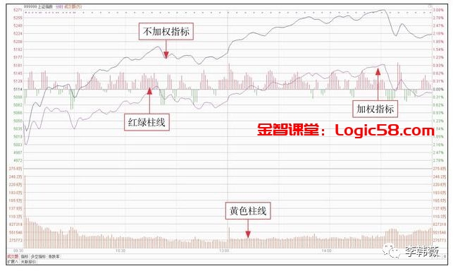 股票大智慧中的成交量栏vol中的三条动态横线_分时图选股技巧_分时图分析
