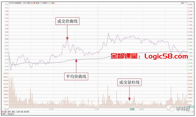 分时图分析_股票大智慧中的成交量栏vol中的三条动态横线_分时图选股技巧