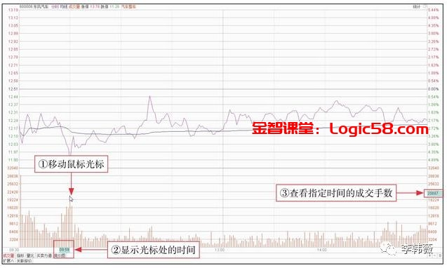 股票大智慧中的成交量栏vol中的三条动态横线_分时图分析_分时图选股技巧