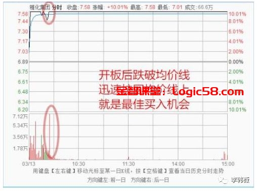 股票大智慧中的成交量栏vol中的三条动态横线_分时图选股技巧_分时图分析