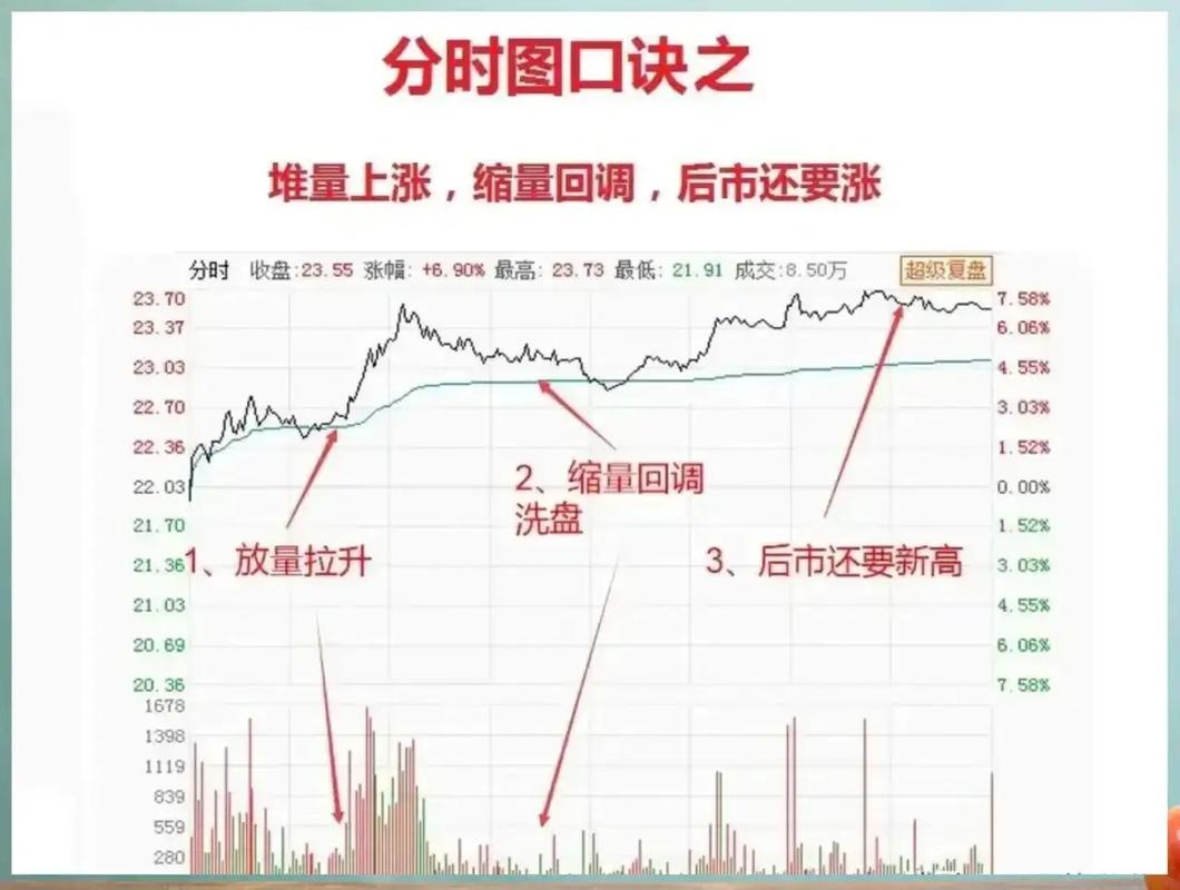股票大智慧中的成交量栏vol中的三条动态横线_分时图选股技巧_分时图分析