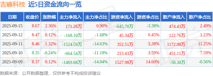 吉峰科技股票分析_股票流通是什么意思_吉峰科技资金流向明细