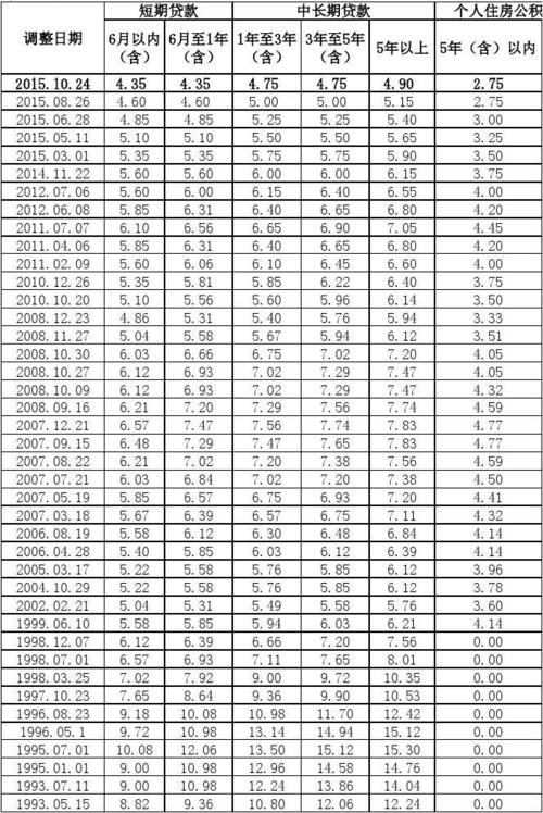 2015年贷款基准利率调整_中国人民银行贷款基准利率历史数据_人民银行历年基准利率