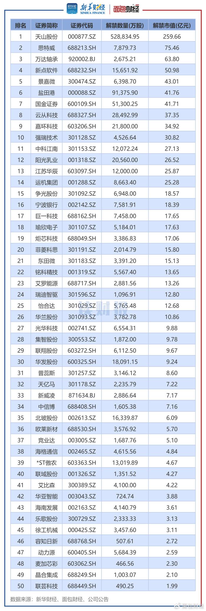天山股份解禁规模_2025年5月A股限售股解禁_东兴证券解禁一览