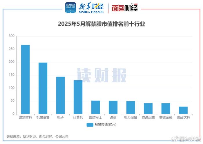 2025年5月A股限售股解禁_东兴证券解禁一览_天山股份解禁规模