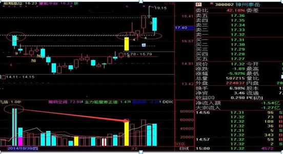 技术面分析方法_假双头洗盘后创新高_短线选股技巧