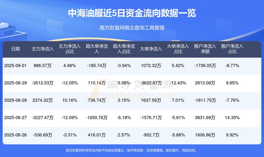 中海油服股价分析_中海油服股票实时行情_中海油服市值排名