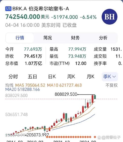 伯克希尔哈撒韦B类股票六连涨_bbiboll选股_巴菲特旗下伯克希尔哈撒韦投资策略
