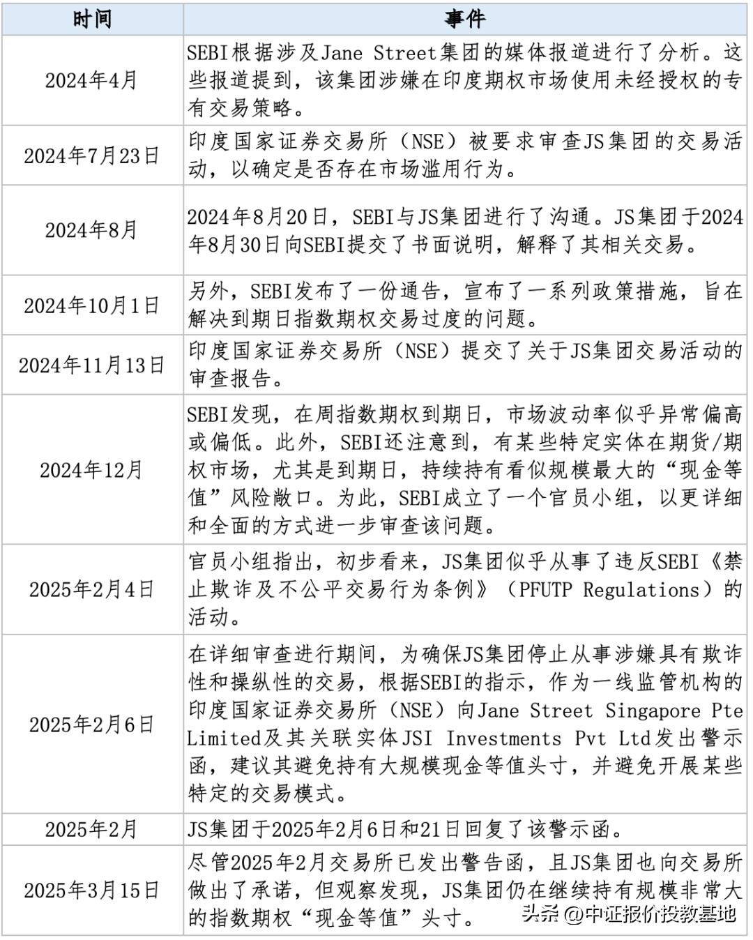 操纵指数 Jane Street SEBI 指数操纵 期权市场 操纵策略 日内指数操纵 延长尾市定价操纵_关于股指期货反向市场