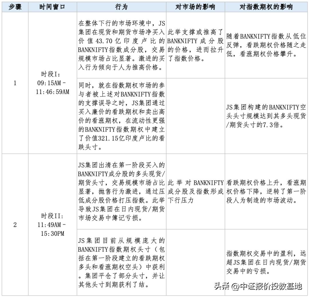 操纵指数 Jane Street SEBI 指数操纵 期权市场 操纵策略 日内指数操纵 延长尾市定价操纵_关于股指期货反向市场