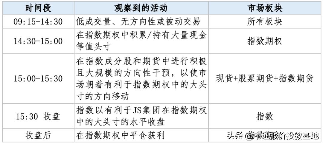 关于股指期货反向市场_操纵指数 Jane Street SEBI 指数操纵 期权市场 操纵策略 日内指数操纵 延长尾市定价操纵