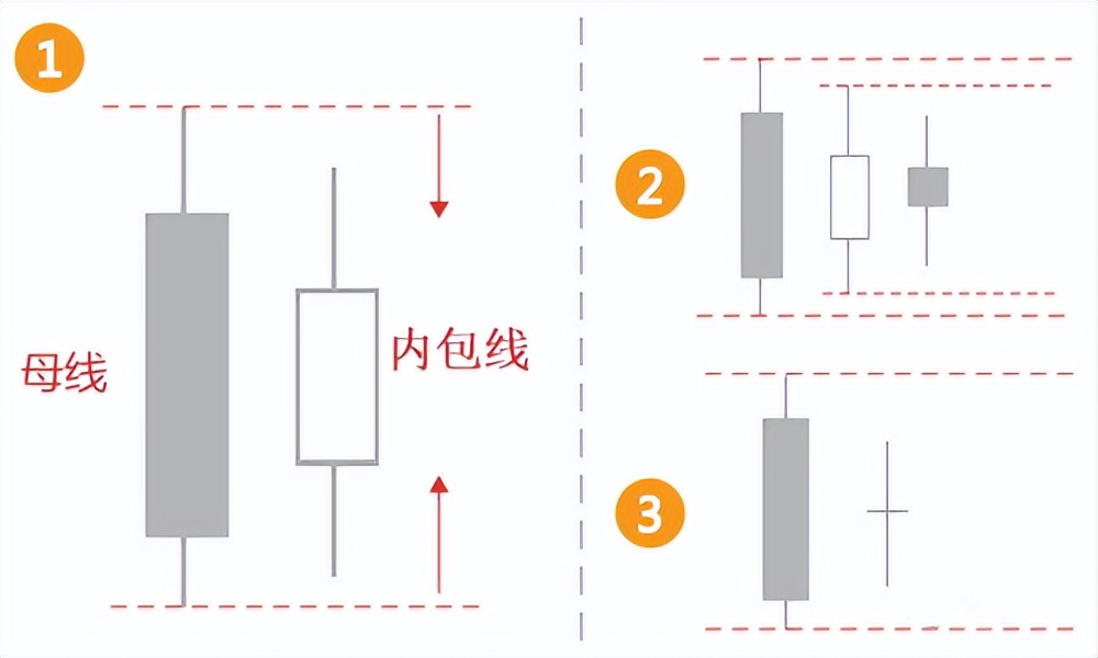 期货k线走势的理解速度_内包线外包线形态识别_技术图表内包线外包线交易策略