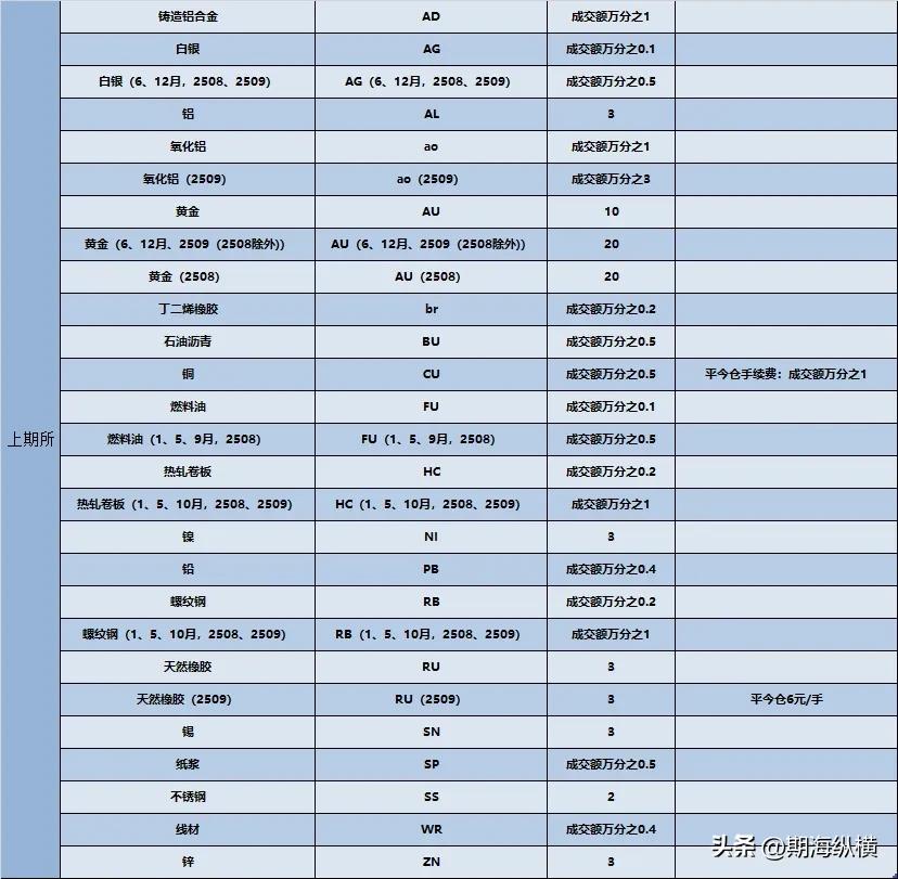 期货公司选择要点_手续费构成与谈判技巧_股指期货开户条件放宽