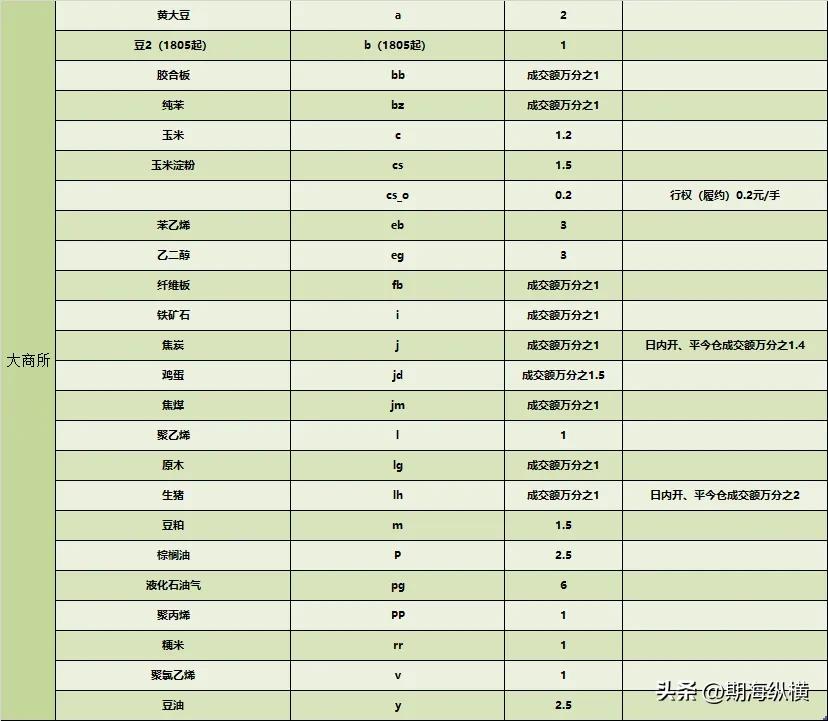 股指期货开户条件放宽_期货公司选择要点_手续费构成与谈判技巧