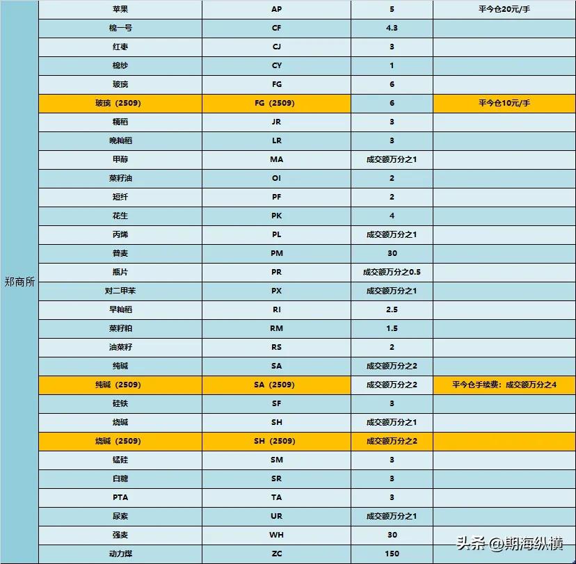 股指期货开户条件放宽_手续费构成与谈判技巧_期货公司选择要点