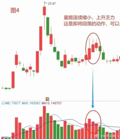 K线形态分析_新股民快速入门必读_成交量与股价关系