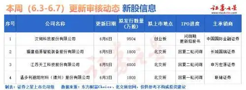 A股IPO动态_光启科学新股认购_汉朔科技创业板上市
