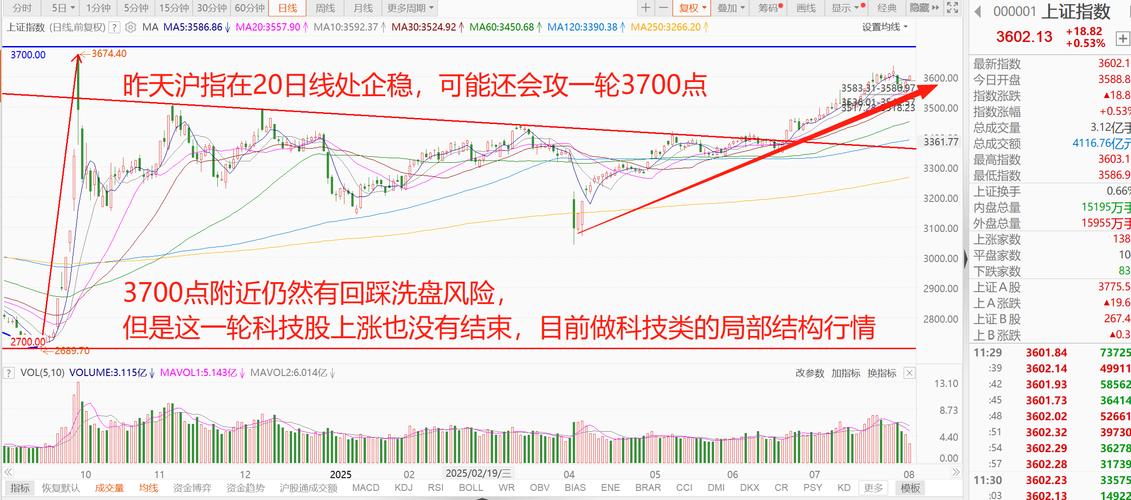 股市开收盘时间_创业板指数金叉信号_A股上证指数突破3600点