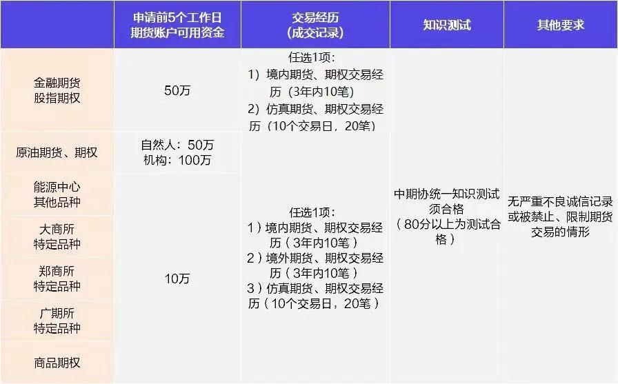 期货预约开户_十一长假期货开户_股指期货开户条件放宽