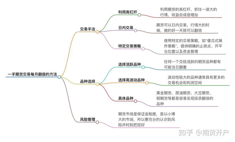 期货交易中如何快速输入一手？这些步骤和要求要知晓