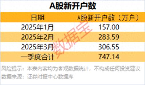 4月2日沪指震荡收涨，A股全天成交额缩量，多板块表现及新开户数情况