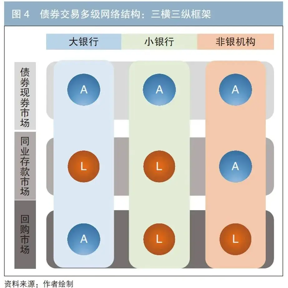 债券图片_债券市场金融稳定流动性交易网络_债券市场流动性风险金融稳定