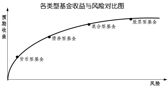 基金分类_平衡型基金一般将()的资产投资于债券及优先股_基金收益来源
