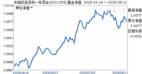 长城品牌优选股票型证券投资基金_长城兴华优选一年定开混合A净值增长_长城兴华优选一年定开混合A持仓分析